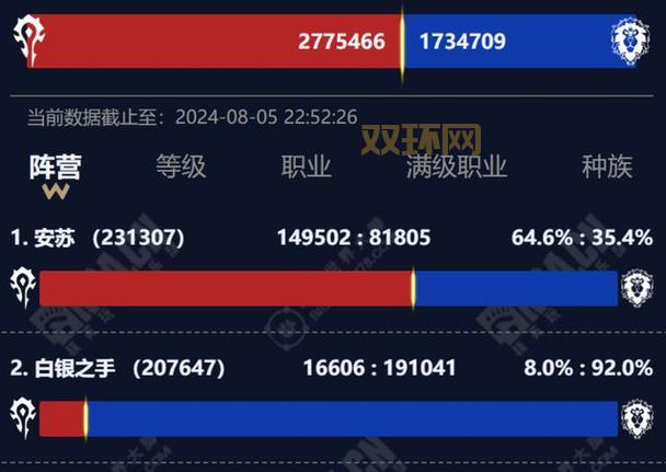 魔兽世界2区：哪些服务器人气高？？魔兽世界2区：转服玩BL推荐哪个服？
