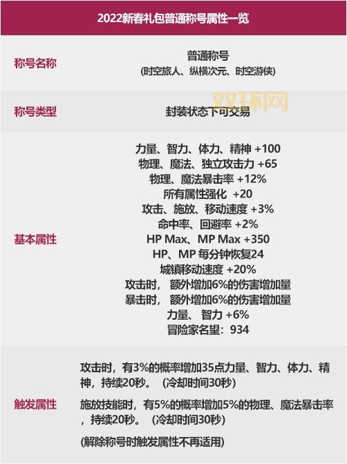 DNF图标点亮规则是什么？怎么才能点亮更多图标？