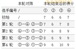 瑞士轮赛制详解：规则、优缺点、常见应用场景