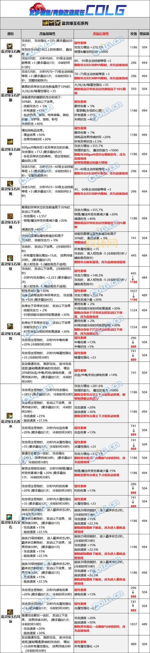 DNF召唤师装备选择：出血、毒月、蓝灵，哪种流派更适合你？
