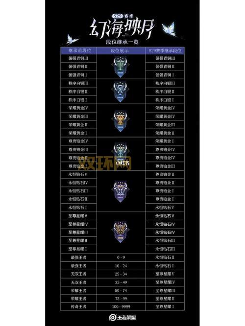 王者荣耀S37赛季段位继承规则：王者20星以下全掉钻石！