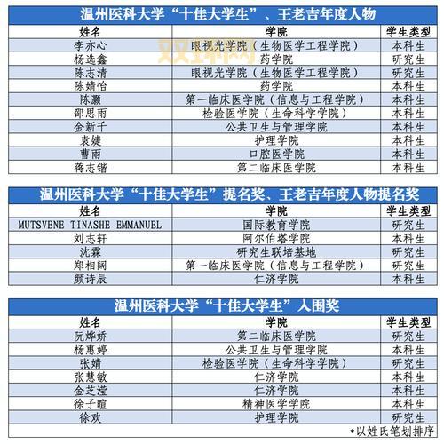 最美大学生的故事：从科研到公益，他们在奋斗