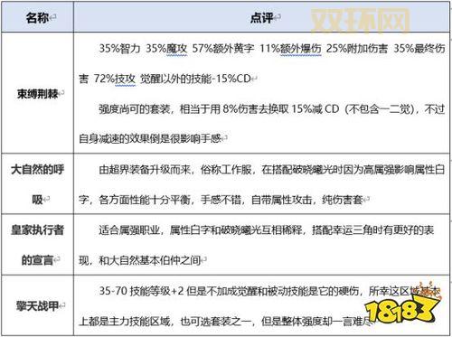 DNF女机械二觉技能详解与加点方案