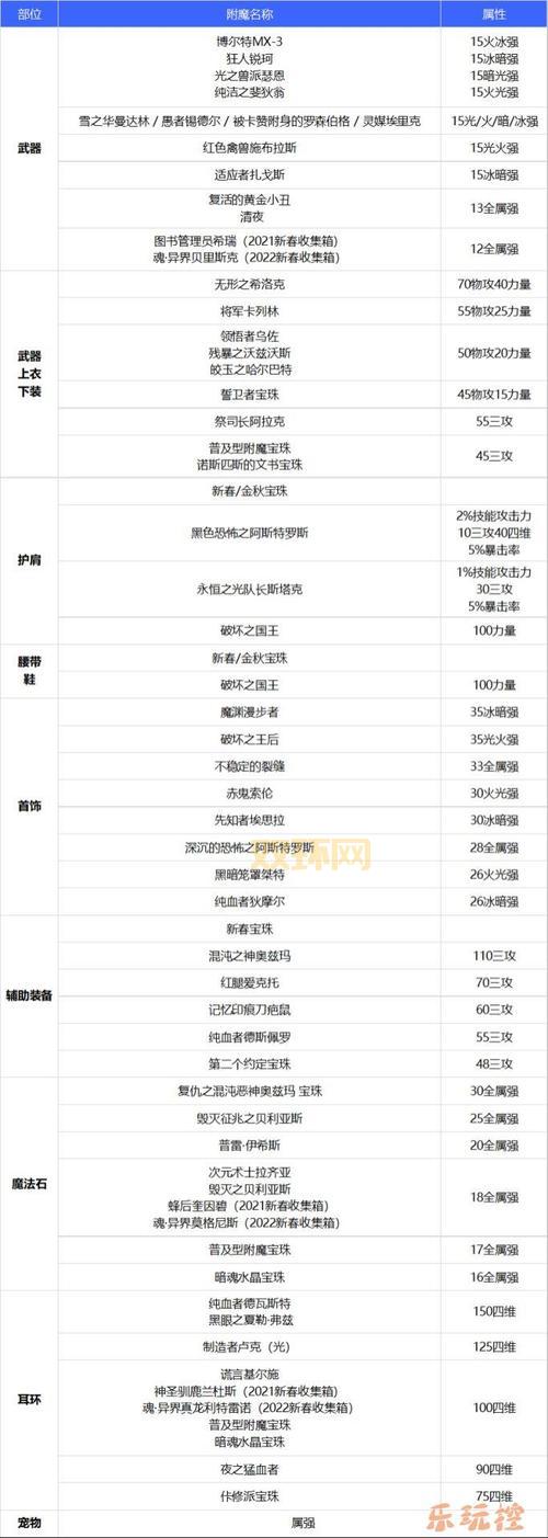 DNF男弹药刷图加点攻略：高效刷图与爆发技能搭配