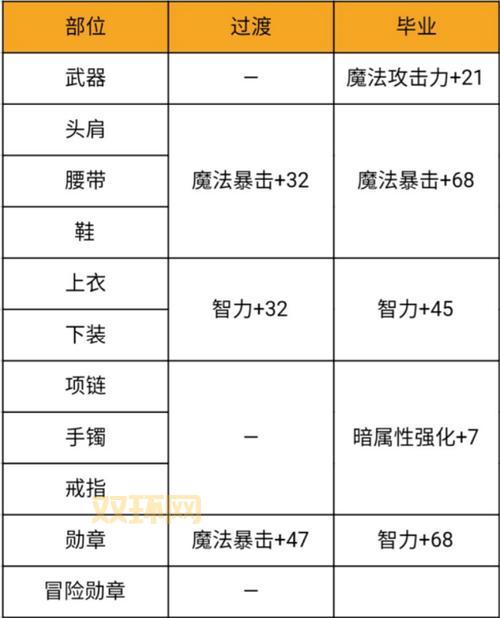 地下城与勇士附魔师升级难吗？新手必看升级指南！