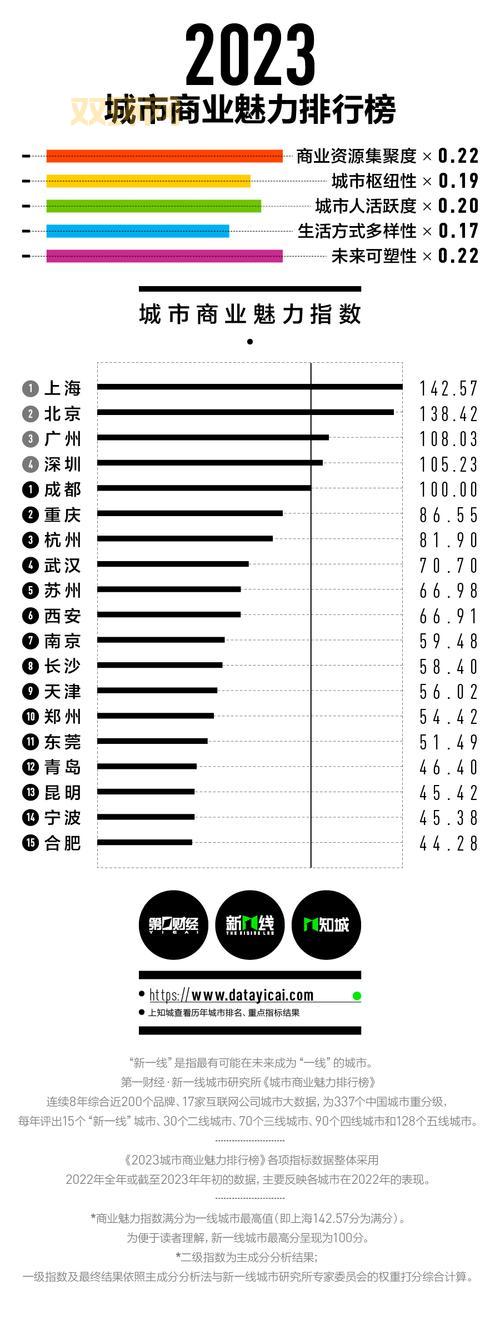 中国排出线：解析最新一线城市与城市发展趋势