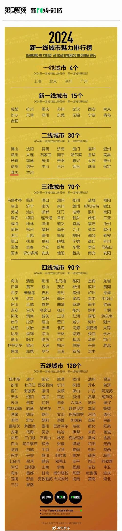 中国排出线：解析最新一线城市与城市发展趋势