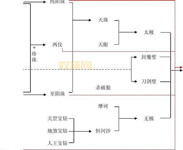刀剑封魔录上古传说宝石合成太难？这份合成表图帮你轻松搞定！