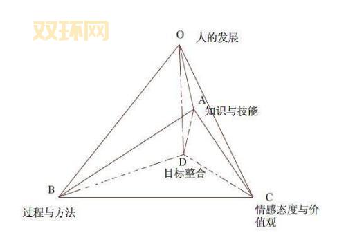 从三维目标看教学设计优化：如何实现知识、过程与情感的平衡