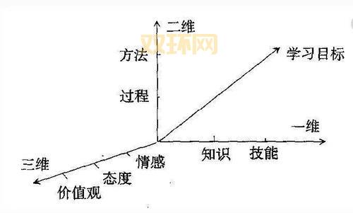 从三维目标看教学设计优化：如何实现知识、过程与情感的平衡
