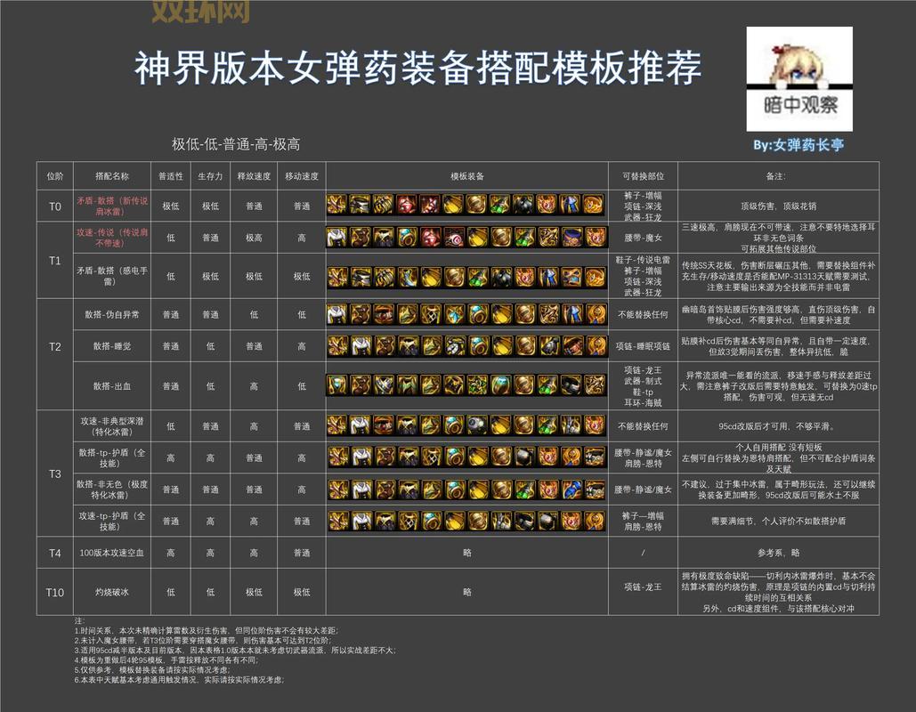 2022女弹药毕业装备选择困难症？这几套搭配帮你解决！