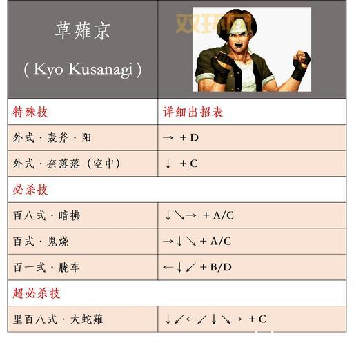 拳皇连招大全：各个人物超实用连招分享！