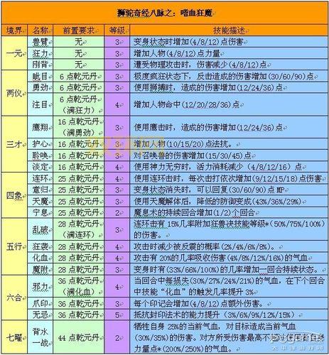 梦幻西游dt奇经八脉最强攻略，这样点谁都打得过！