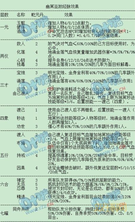 无底洞符石最佳组合推荐，固伤提升不止一点点！