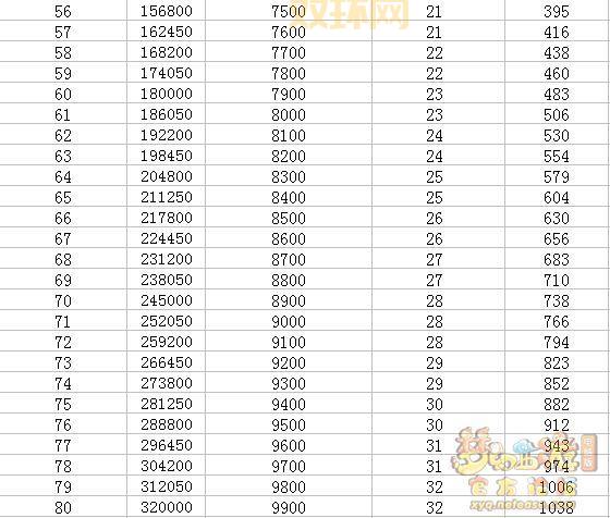 梦幻西游召唤兽升级慢？教你几个快速升级方法！