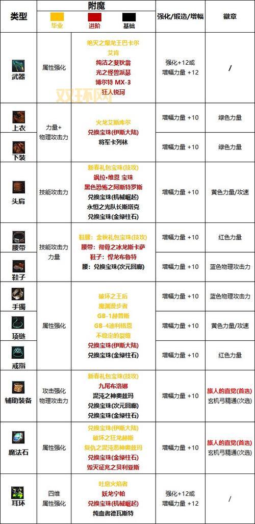 dnf100级首饰附魔宝珠选哪个？平民毕业附魔推荐！