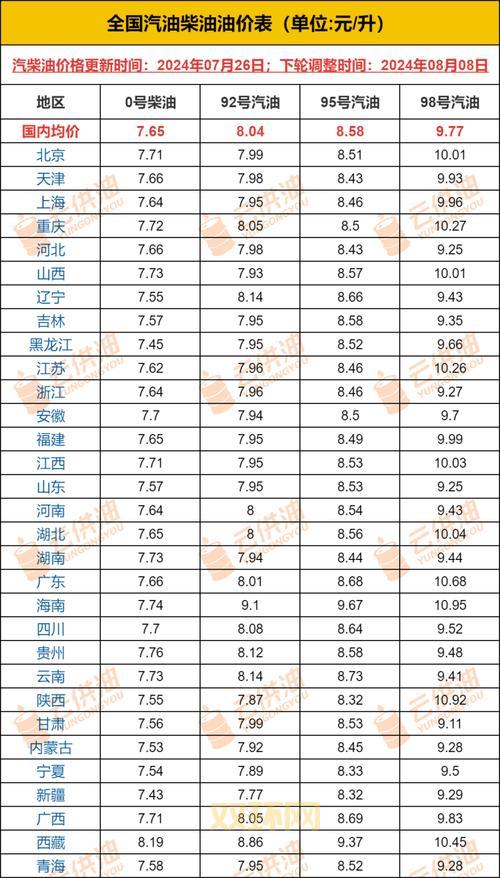 今日油价最新调整，加满一箱油要多少钱了？