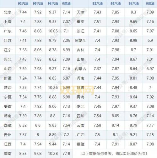 今日油价最新调整，加满一箱油要多少钱了？