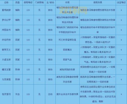 梦幻西游五开五庄观副本详细攻略，带你轻松刷神器！