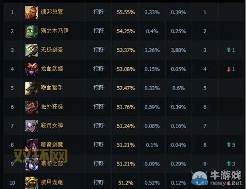 lol最强英雄是谁？职业玩家告诉你版本答案！