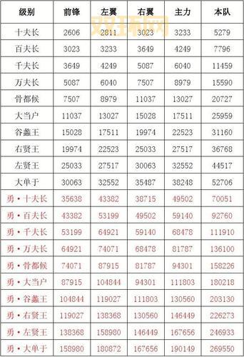 七雄争霸匈奴战力表怎么看？老玩家教你一秒看懂！