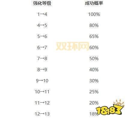 dnf分解机多少级能用？各等级功能一览！