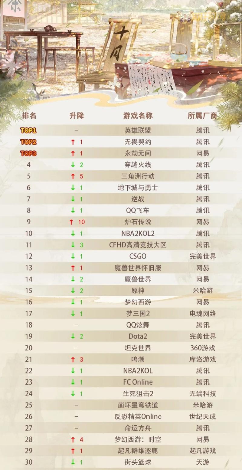 当年超火的端游有哪些？2013网络游戏排行榜！